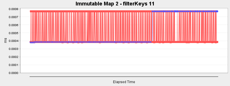 Immutable Map 2 - filterKeys 11